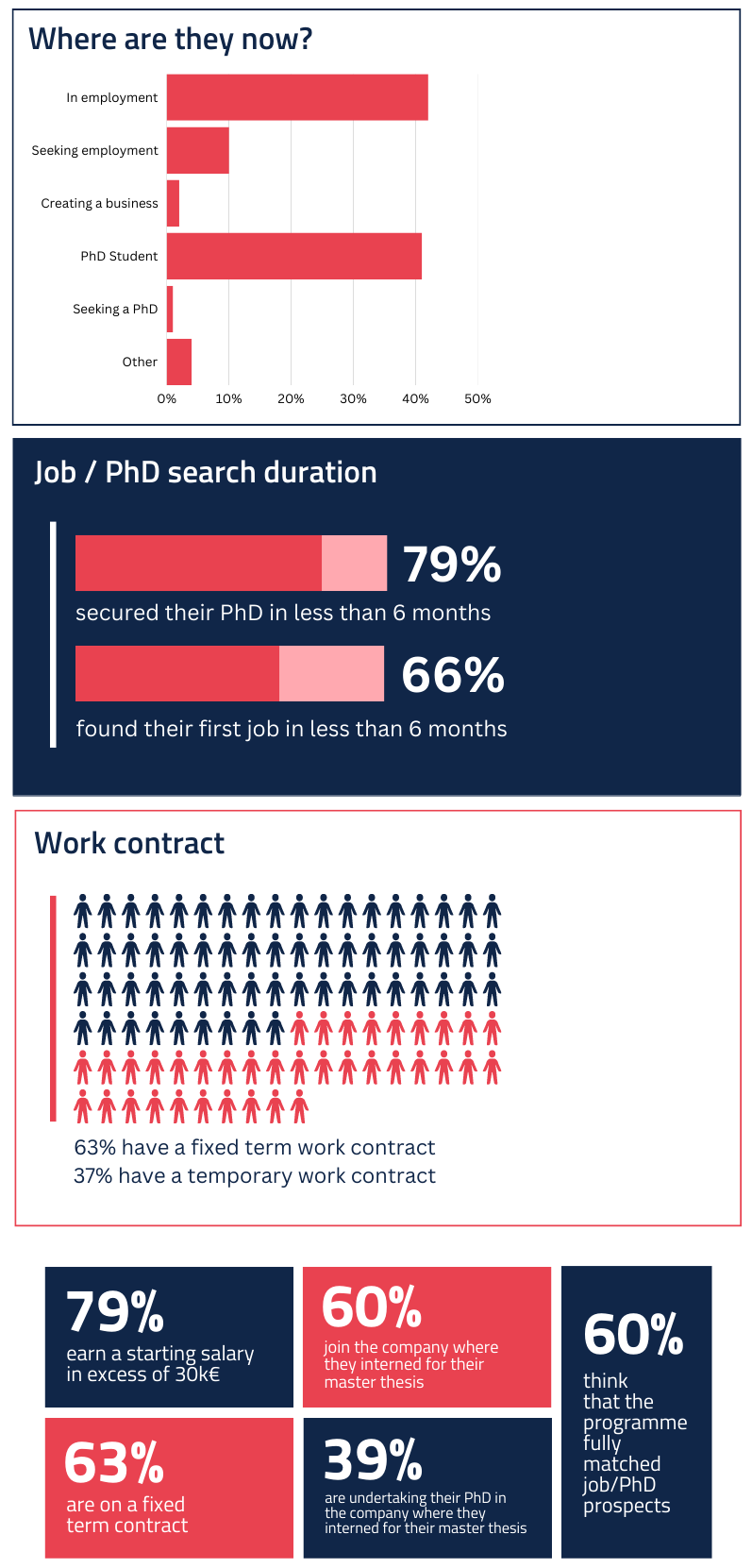 Where are our Master's graduates class of 2020 - 1