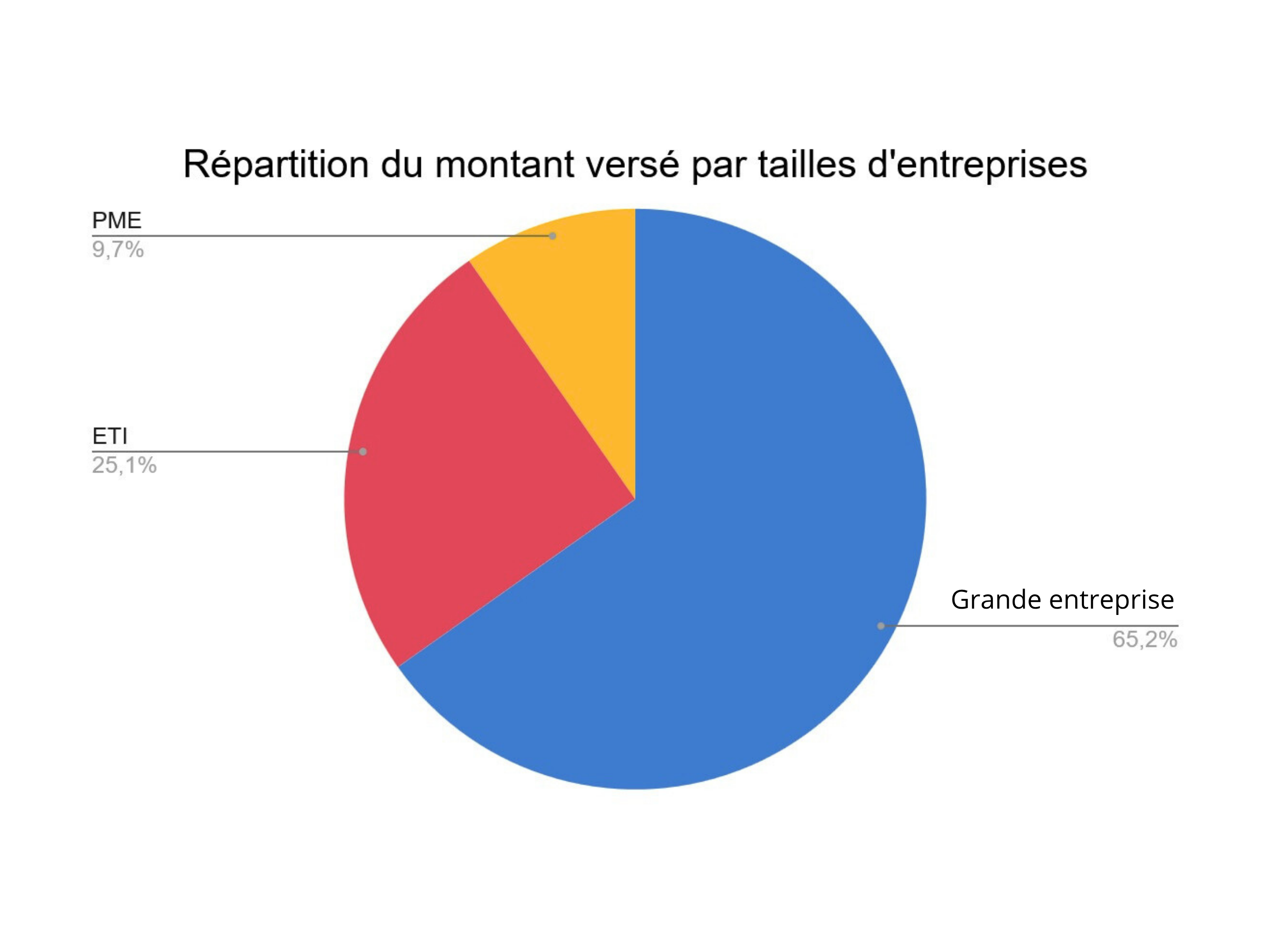 Répartition du montant par tailles d'entreprises