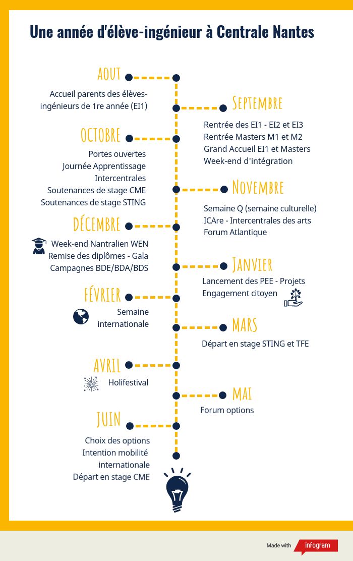 Une année d'élève-ingénieur à Centrale Nantes