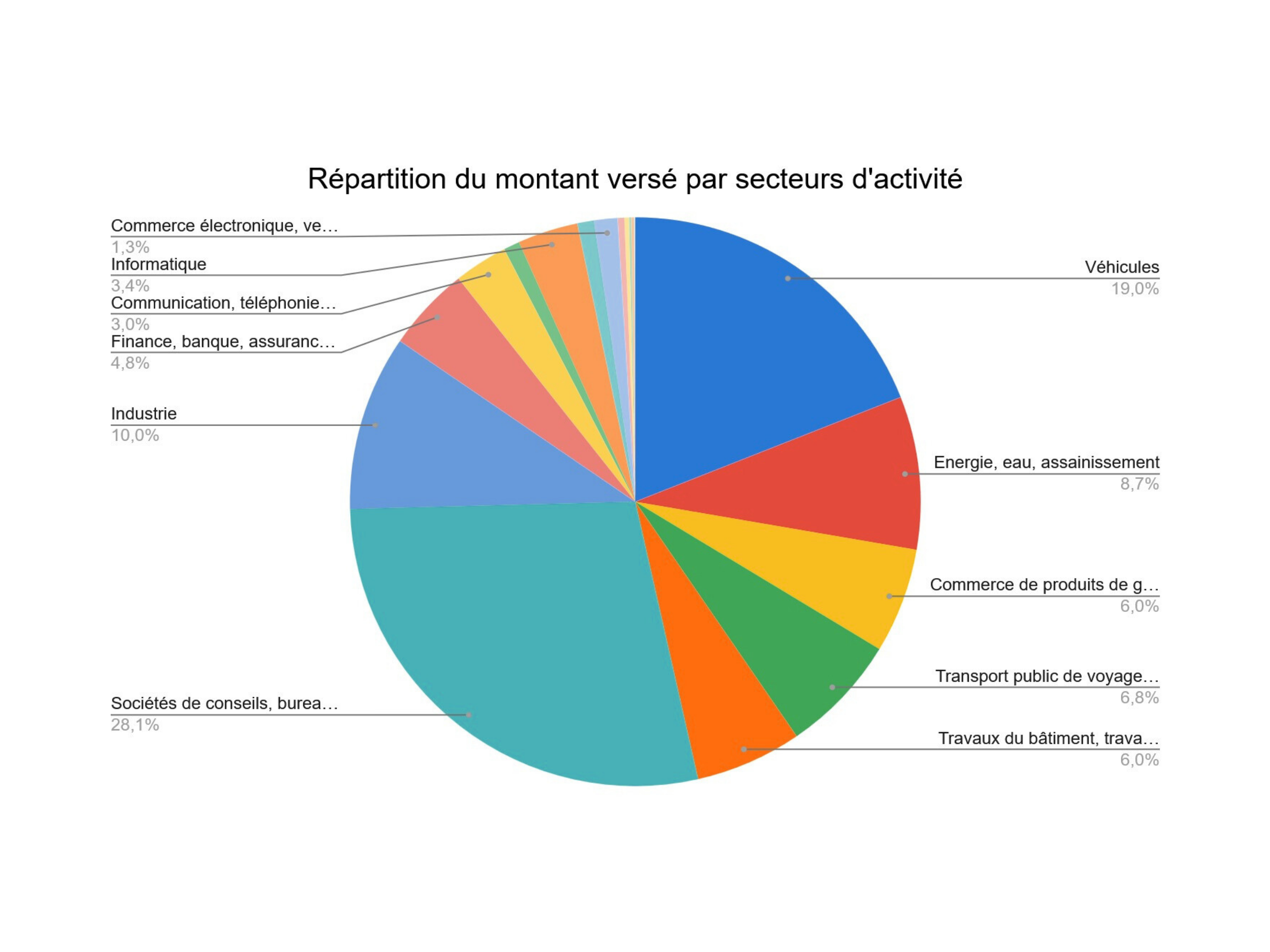 Répartition du montant par secteur d'activités