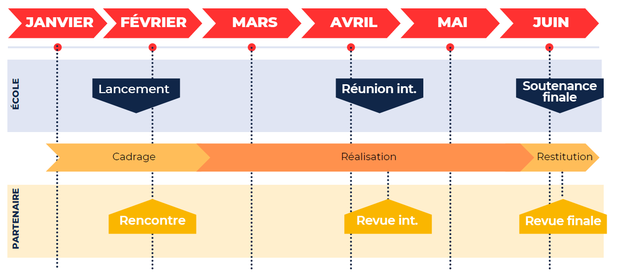 Calendrier du  Projet Terrain Tutoré – P2T