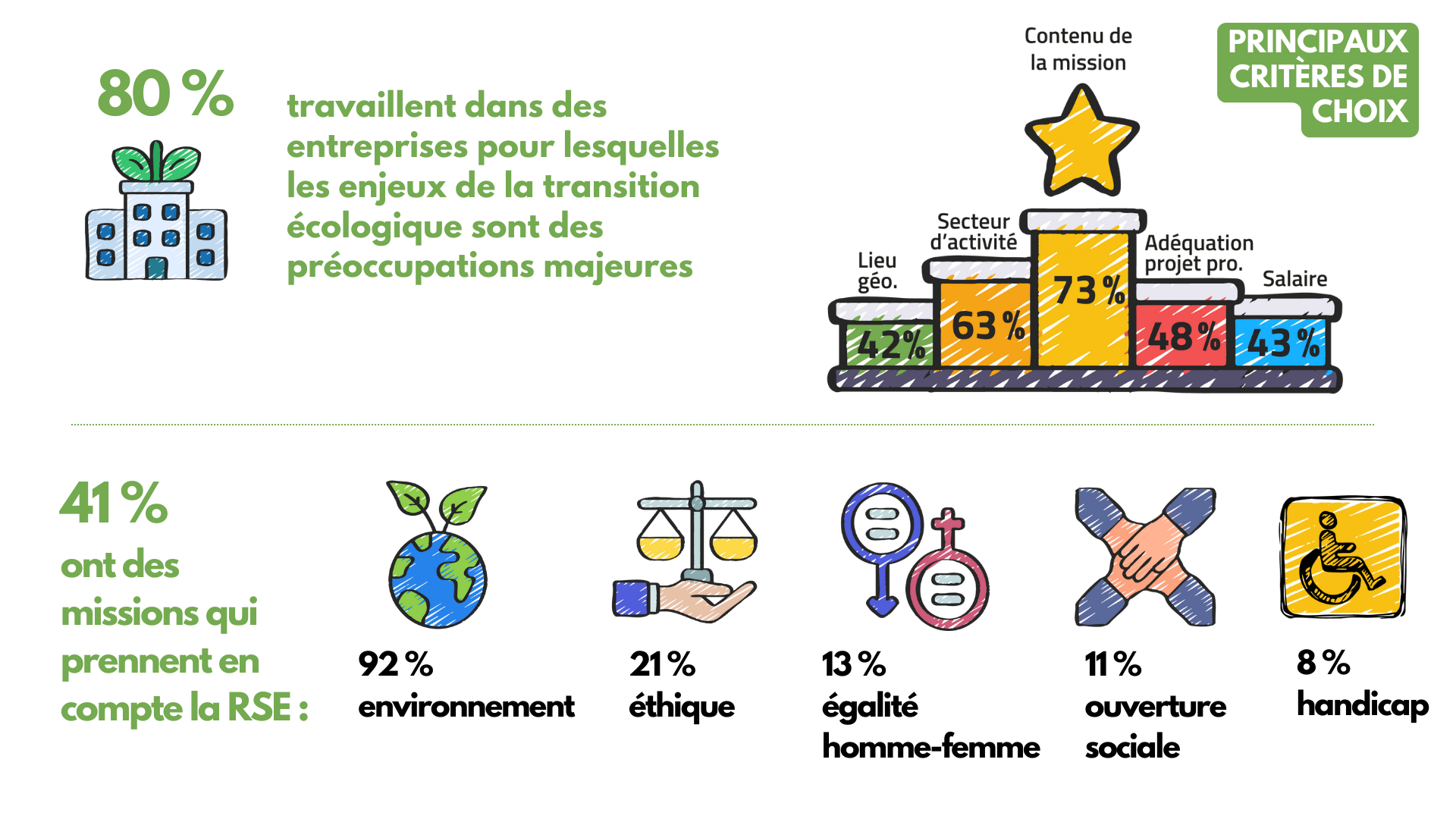 Enquête CGE2024 - Principaux critères de choix - Salaires promo 2023 - infographie