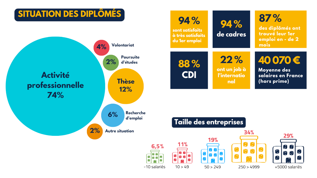 Enquête CGE2024 - Situation des diplômés promo 2023 - infographie