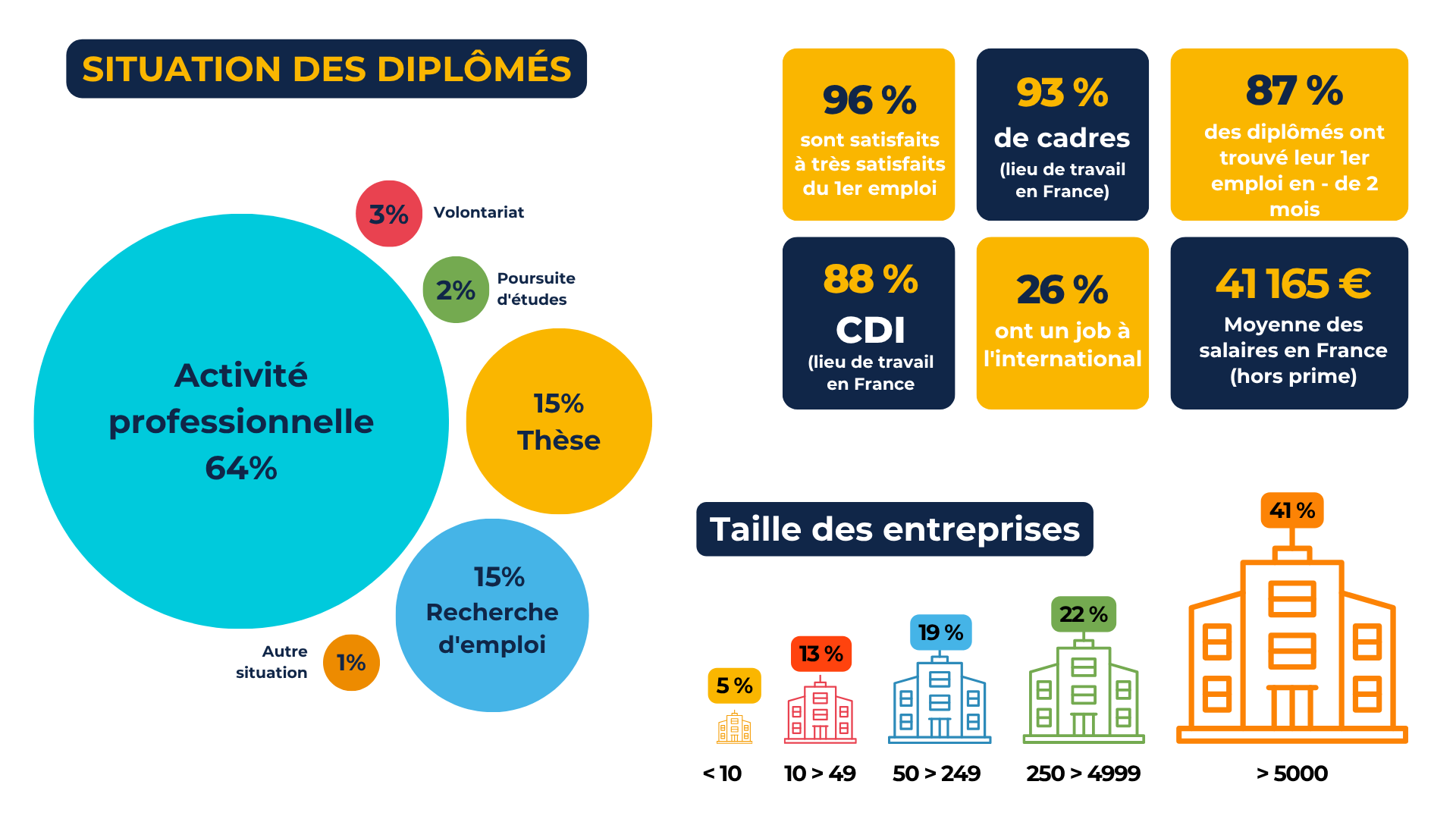 Enquête CGE2025 - Situation des diplômés promo 2024 - infographie