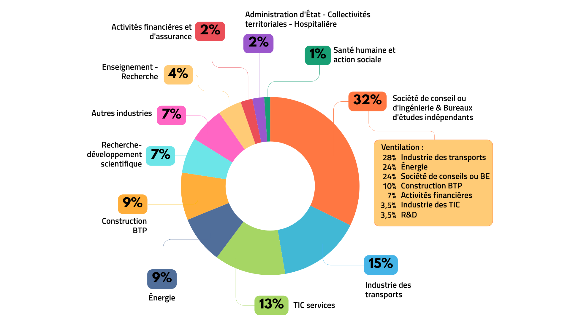 CGE2025 - promo 2024 - graph secteurs ACT (yc bureaux études).png
