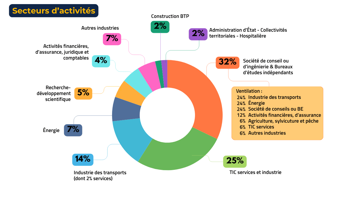Infographie : secteurs d'activités
