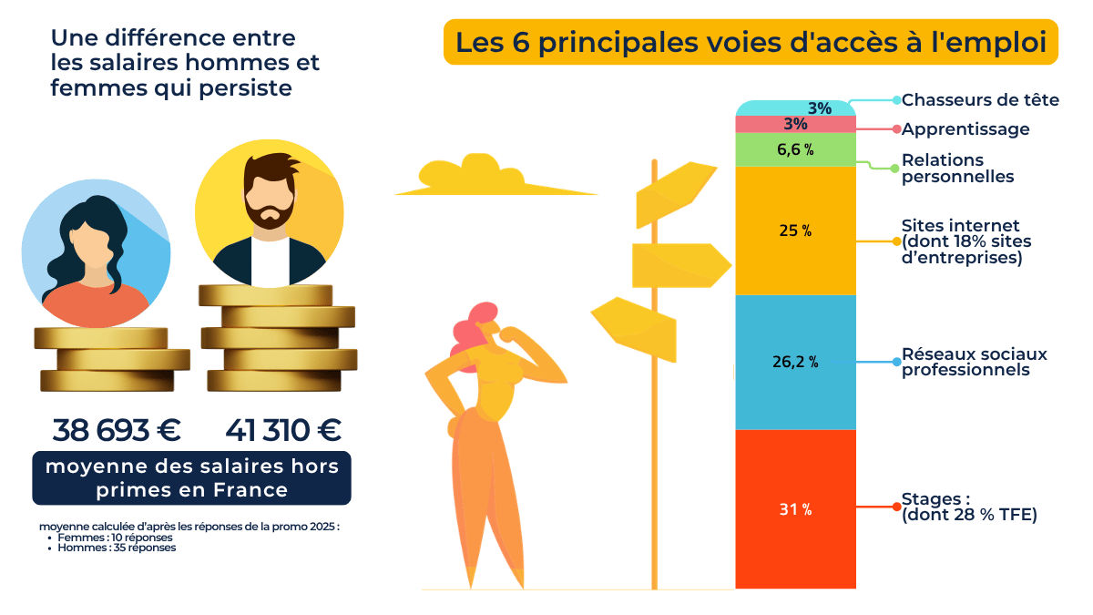 Infographie : voies d'accès à l'emploi et égalité salariale