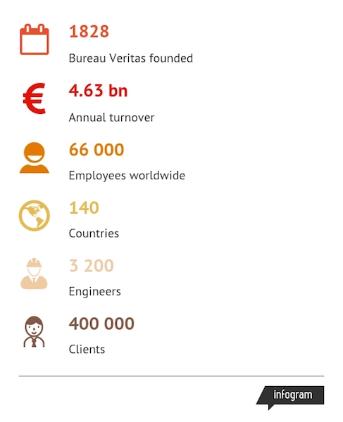 Bureau Veritas Centrale Nantes