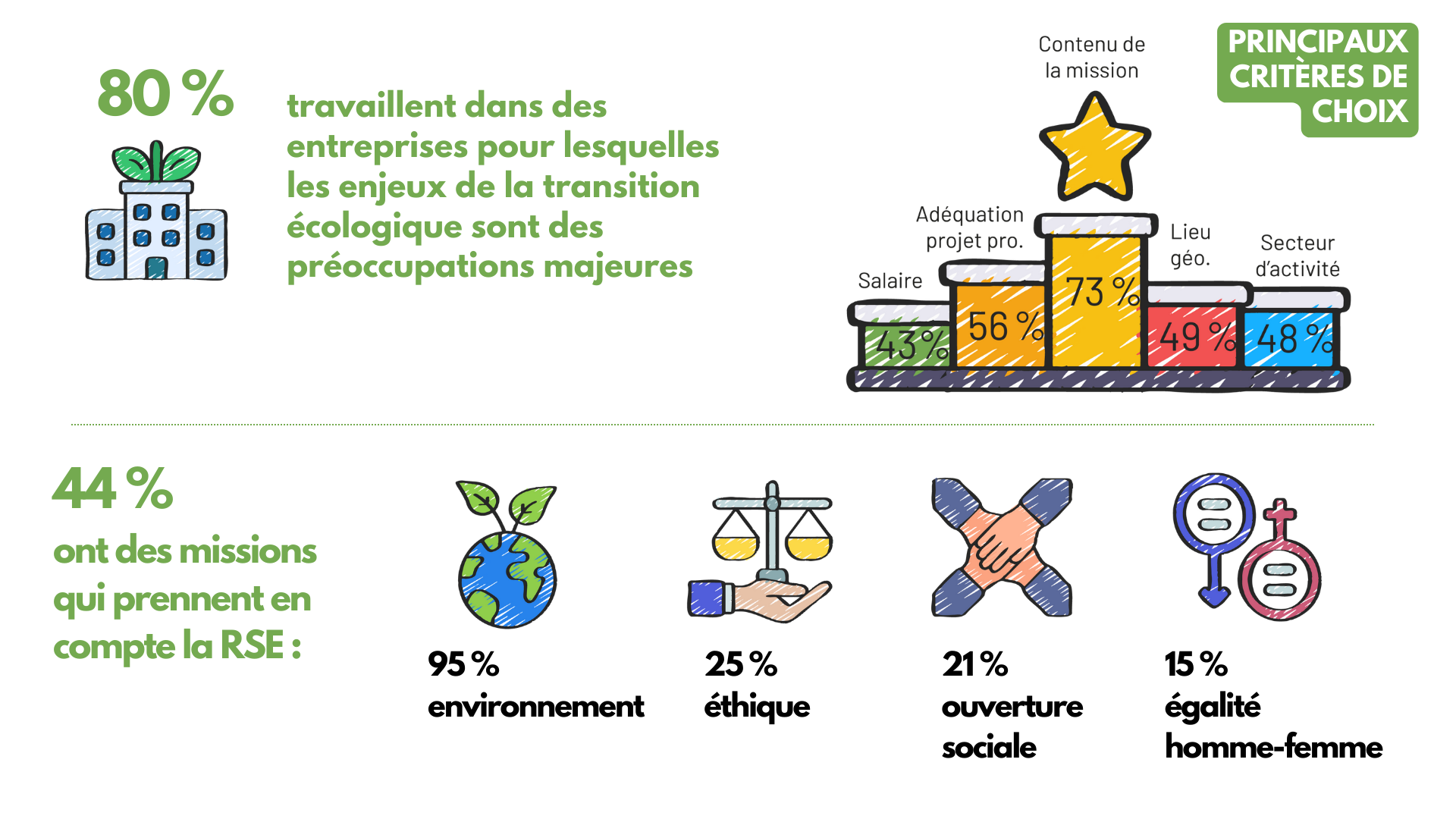 Principaux critères de choix du premier emploi