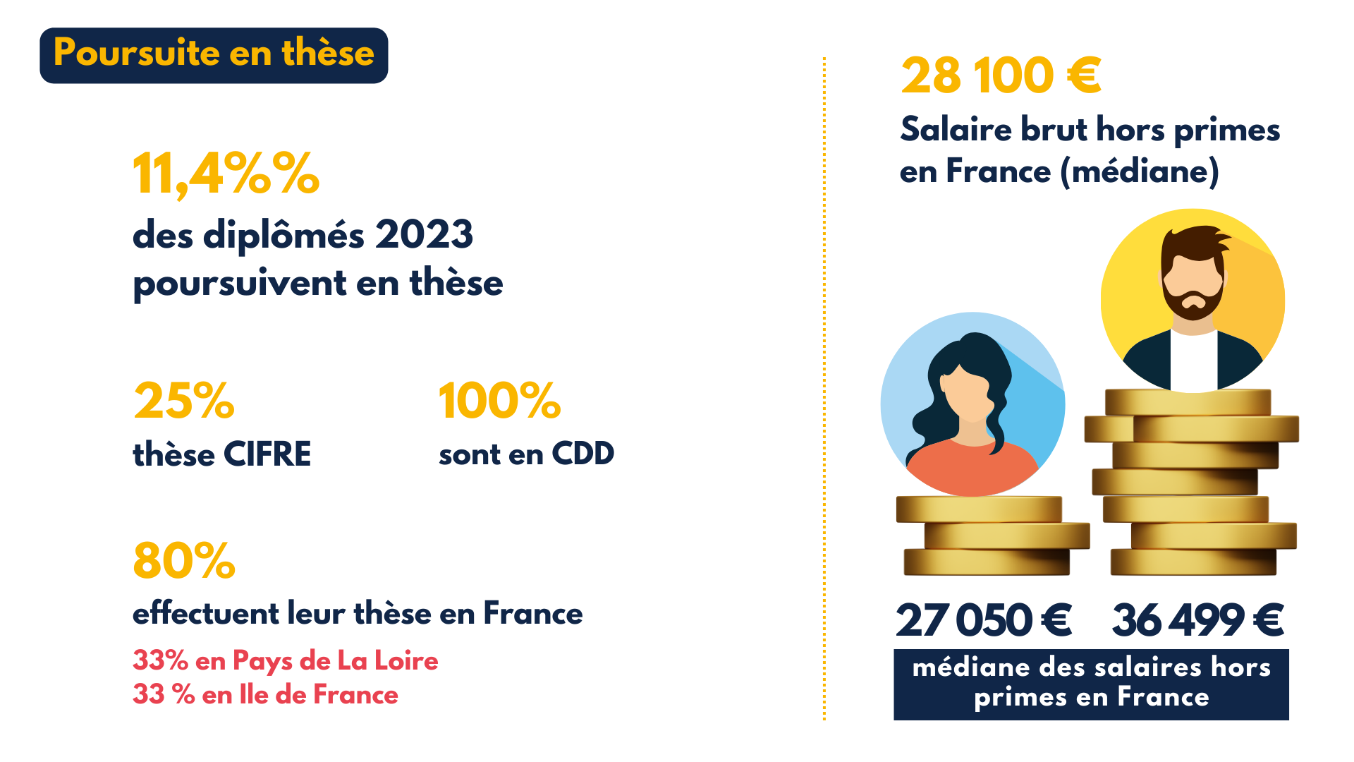 Enquete CGE2024 - Poursuite en thèse - lieux & salaires - promo 2023