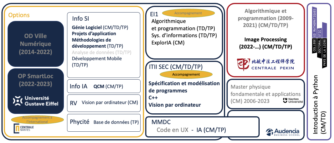 Vue synthétique de mon activité d’enseignement. Les cours notés en gras sont ceux dont je suis responsable.
