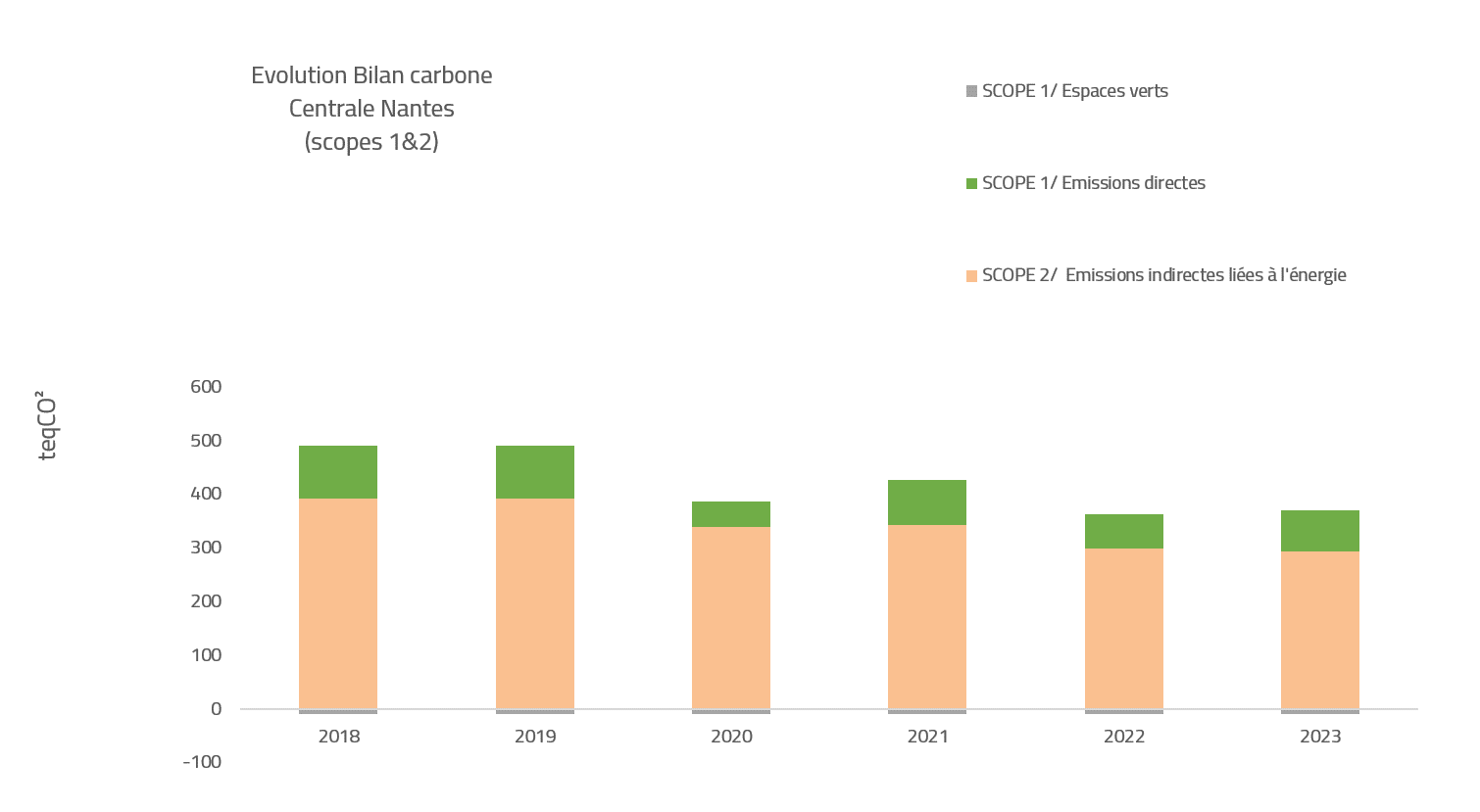 Évolution du bilan carbone de Centrale Nantes, scopes 1 et 2