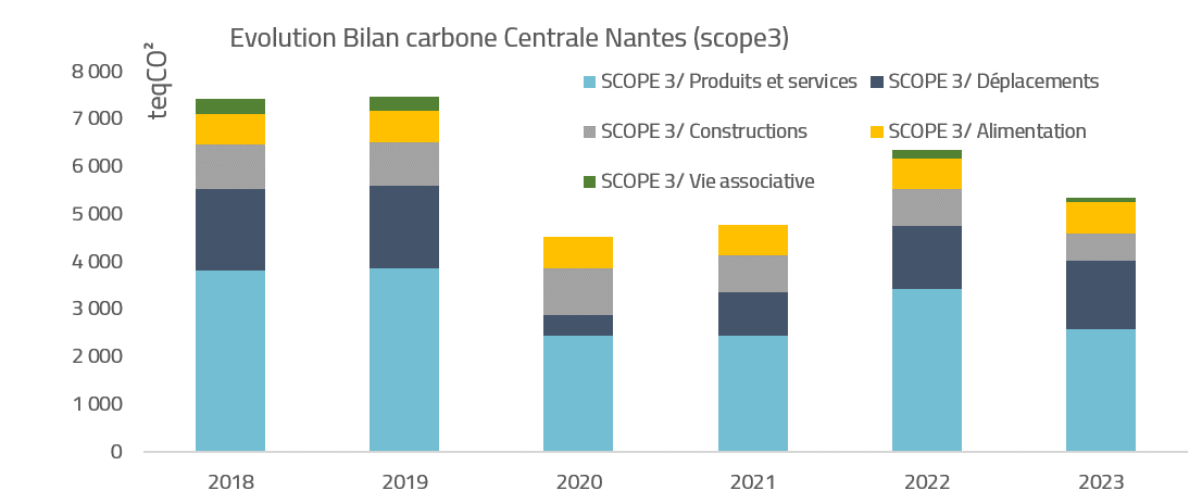 Évolution du bilan carbone de Centrale Nantes, scope 3