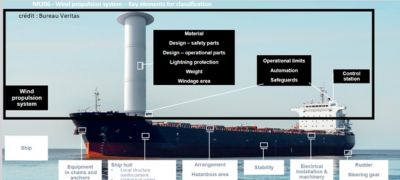 Photo d'un navire sur lequel est détaillé le système de propulsion vélique