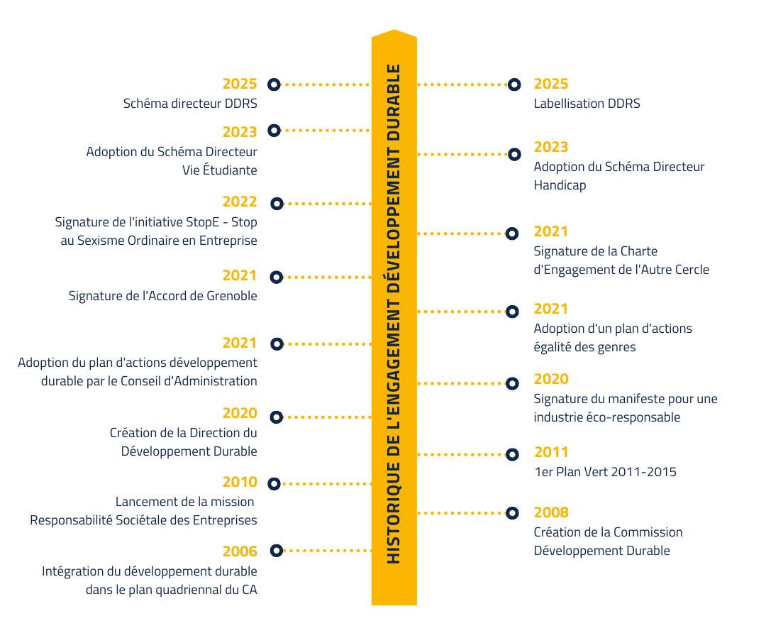 historique développement durable