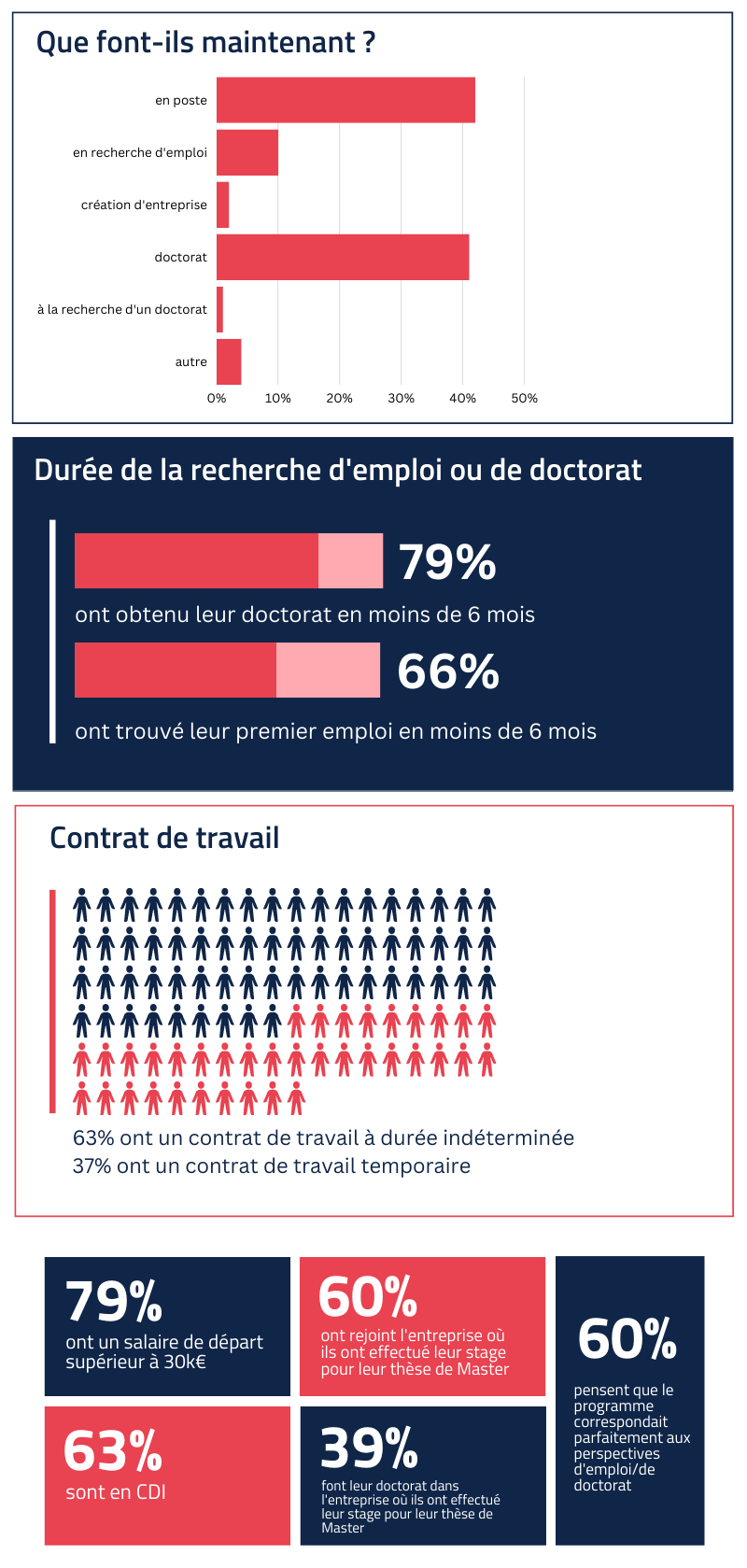 Chiffres sur l'insertion professionnelle de la promo de Master 2020