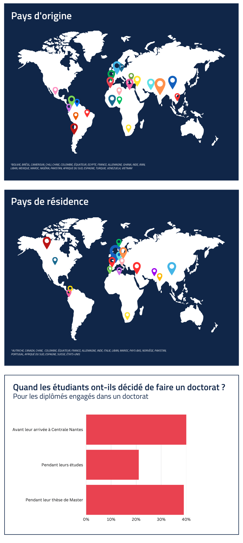 Chiffres sur l'insertion professionnelle de la promo de Master 2020