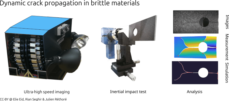 Illustration of an impact test being carried out on a Plexiglas plate to study, using a high-speed camera (up to 4 million frames per second) with high resolution (8 Mpix), the dynamic propagation (up to several thousand km/h). The images are used to meas
