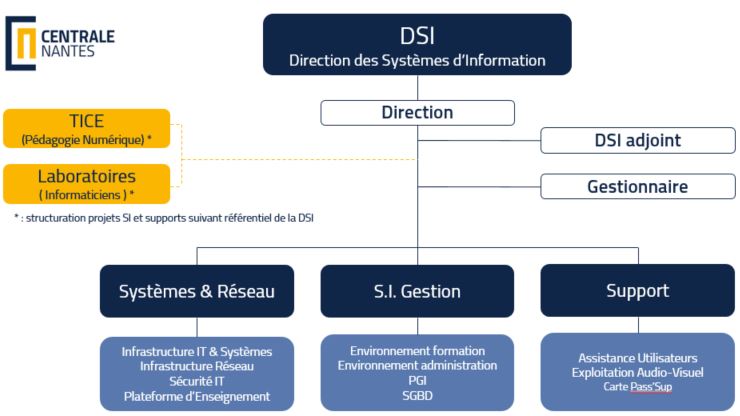Organigramme DSI mars 2021
