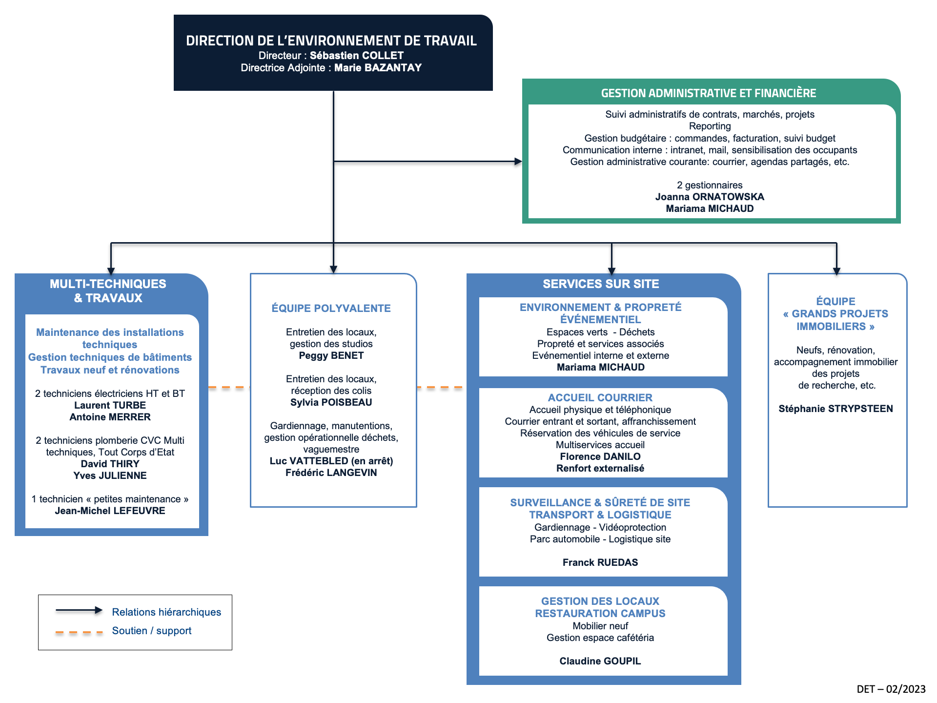 organigramme DET 2023