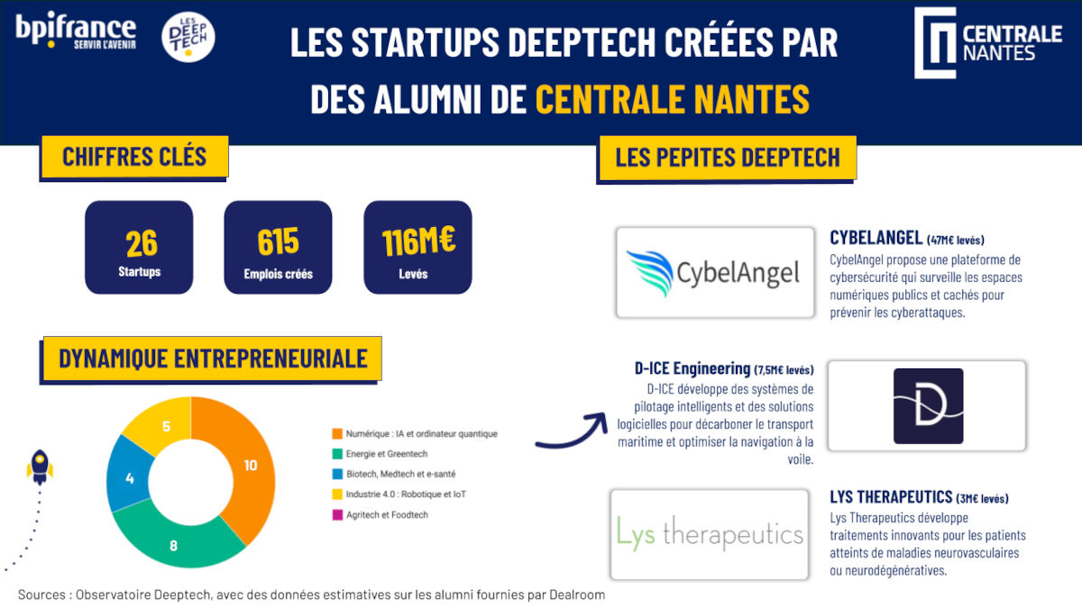 Infographie : Les startups deeptech créées par des alumni de Centrale Nantes