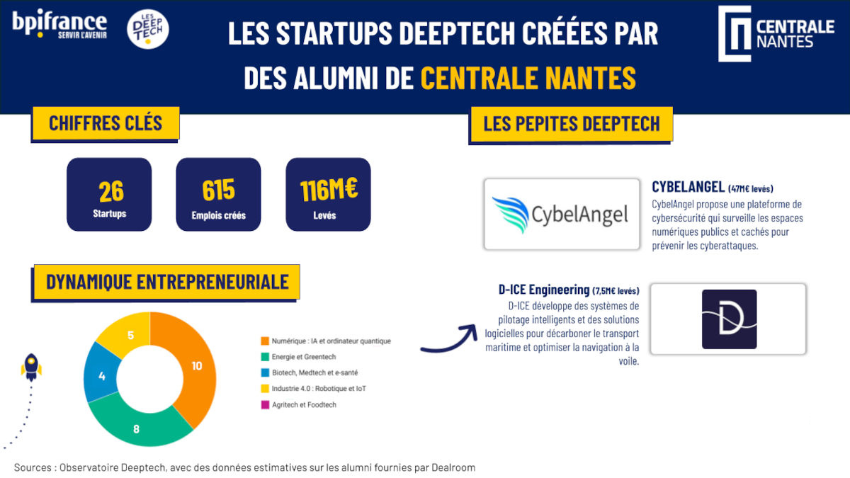 Infographie : Les startups deeptech créées par des alumni de Centrale Nantes