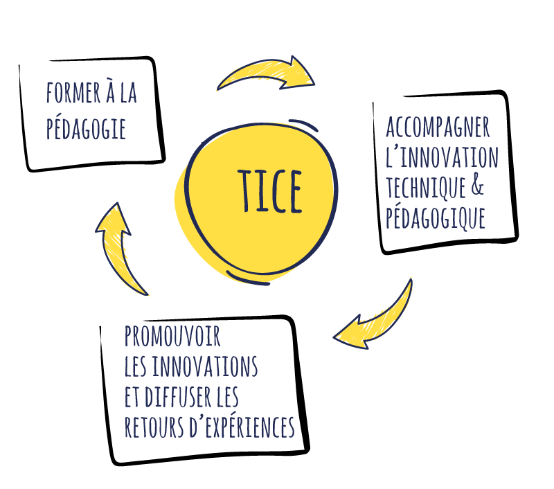 Schema tice