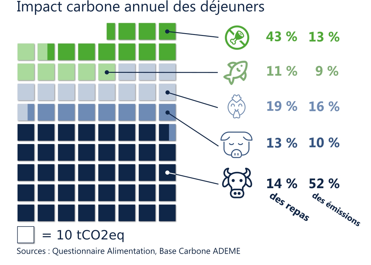 Impact carbone anunel des déjeuners