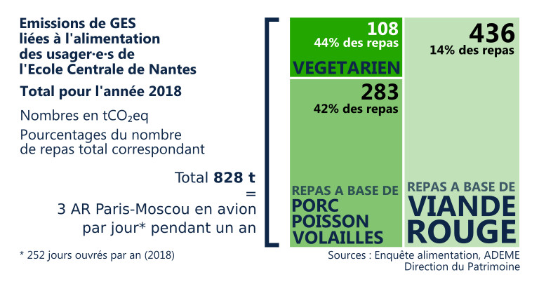 Bilan carbone 2018 alimentation