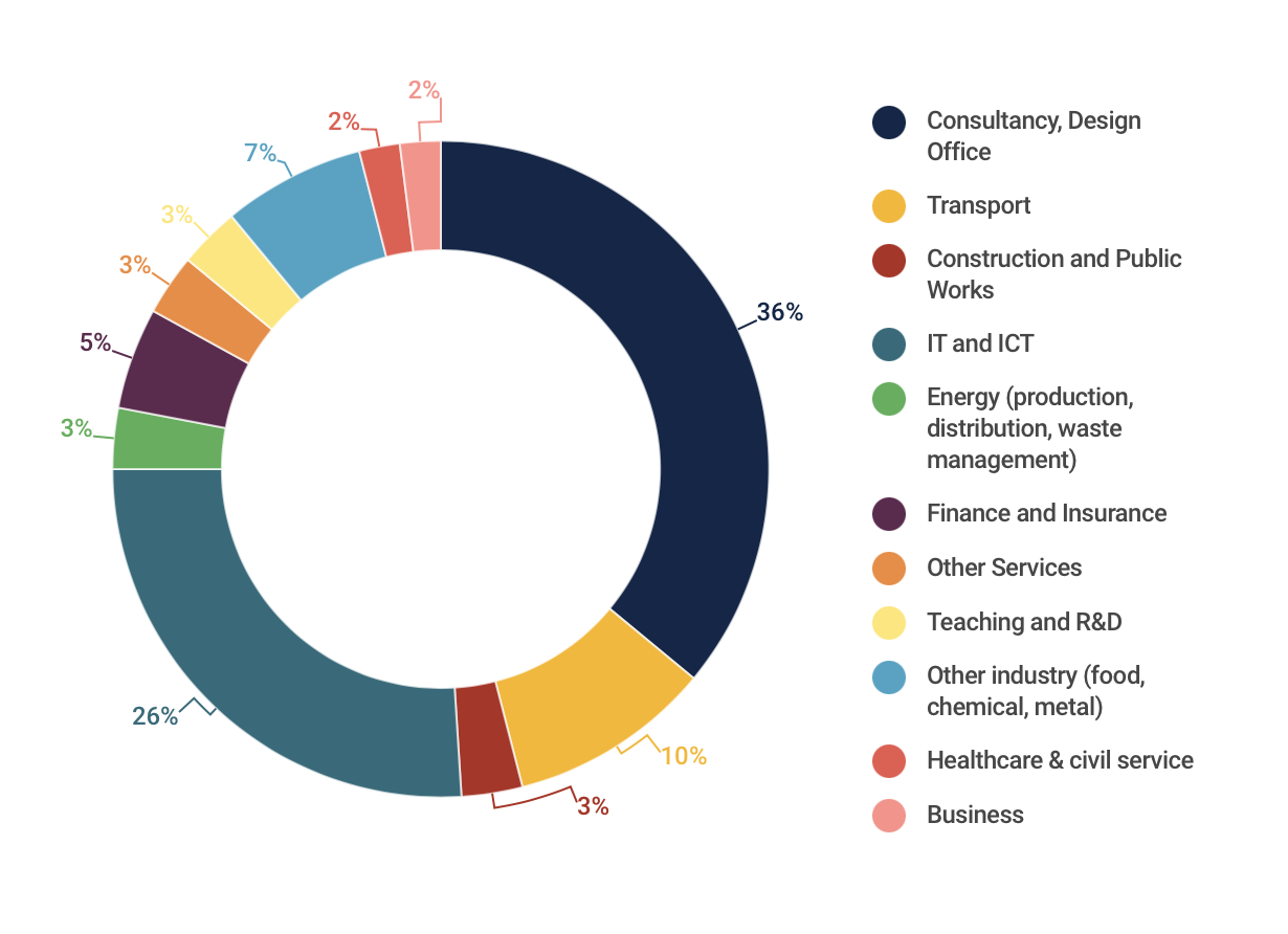 graduate survey - sectors