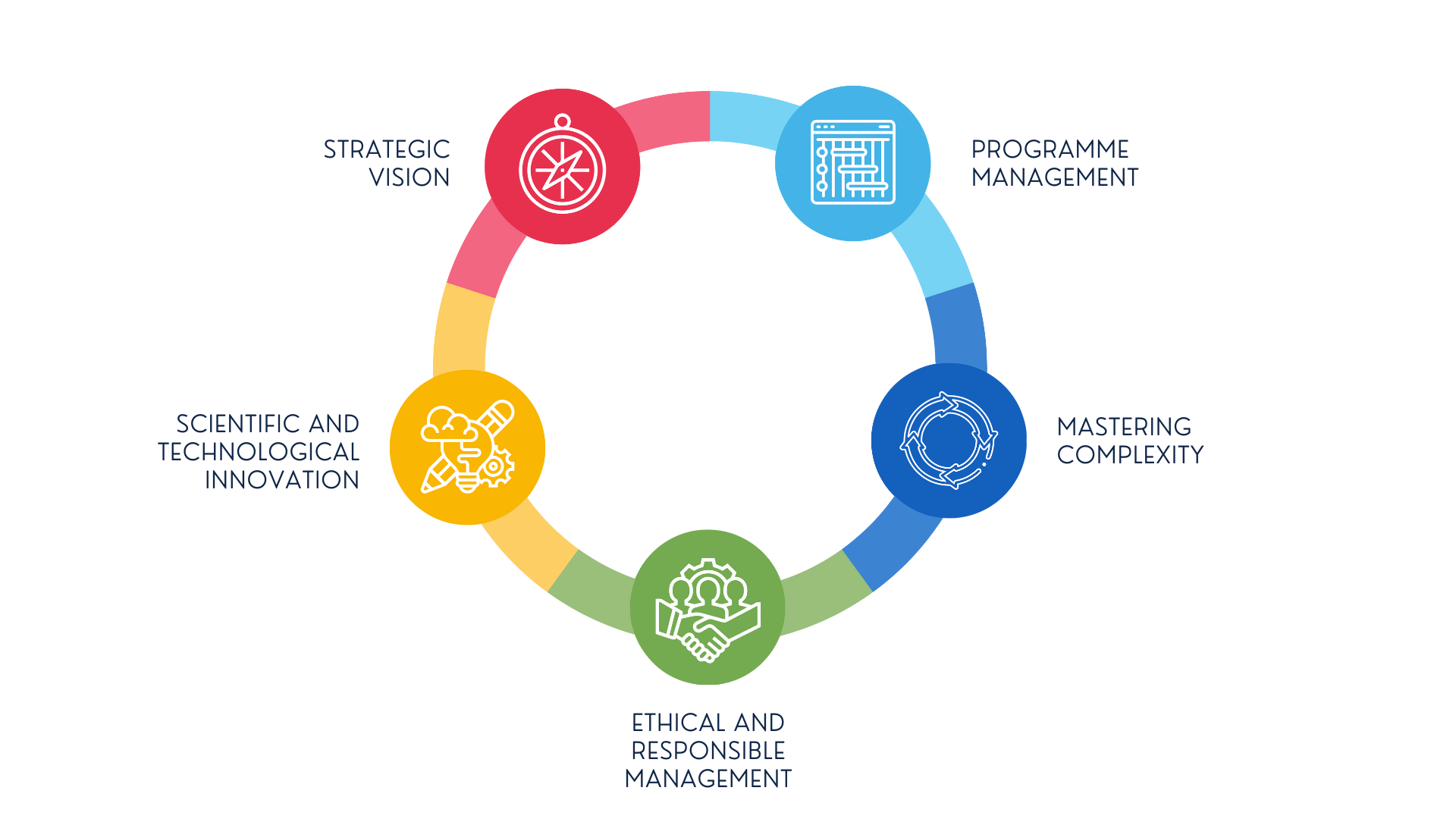 The 5 skills of the Centralien