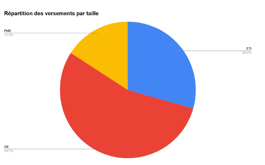 Répartition des versements par taille. GE : 54,7%. ETI : 29,4%. PME : 15,9%.