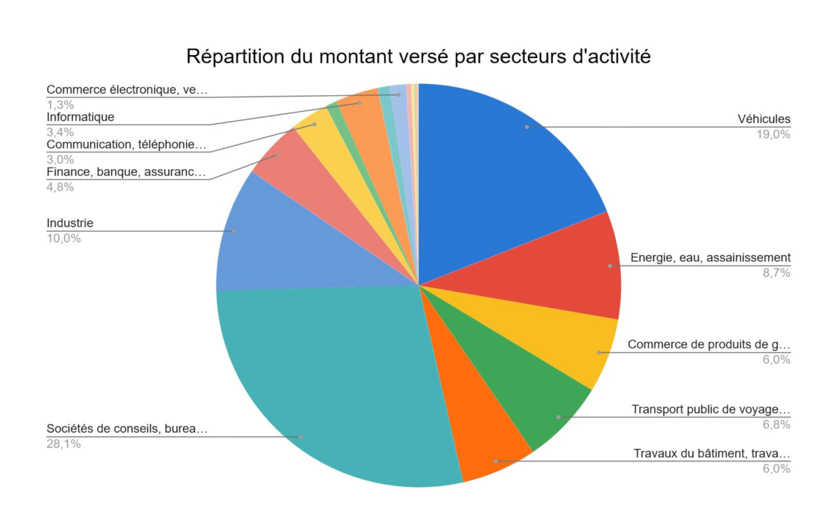 Répartition du montant versé par secteurs d'activité