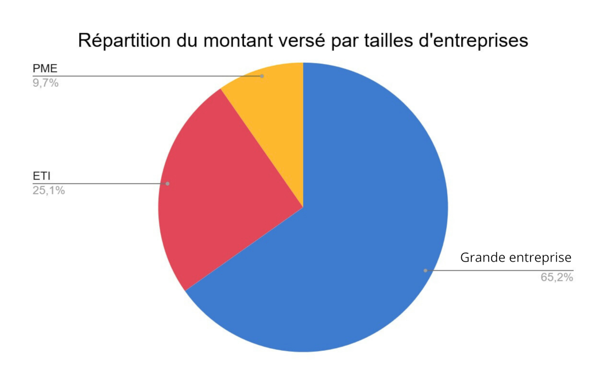 Répartition du montant par versé par tailles d'entreprises. Grande entreprise : 65,2%; ETI : 25,1%; PME : 9,7%