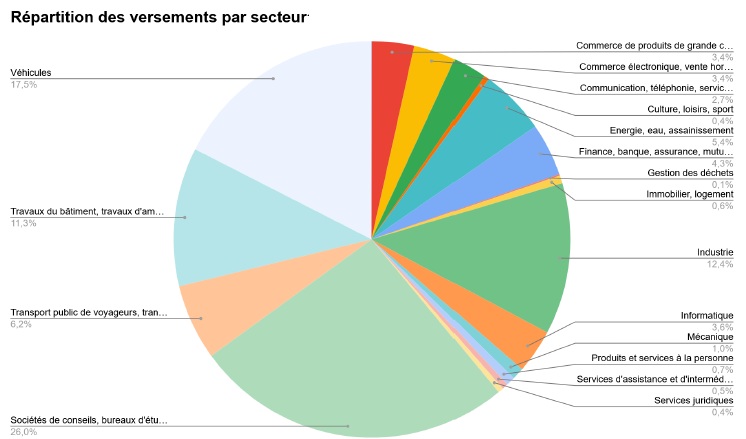 Répartition des versements par secteur