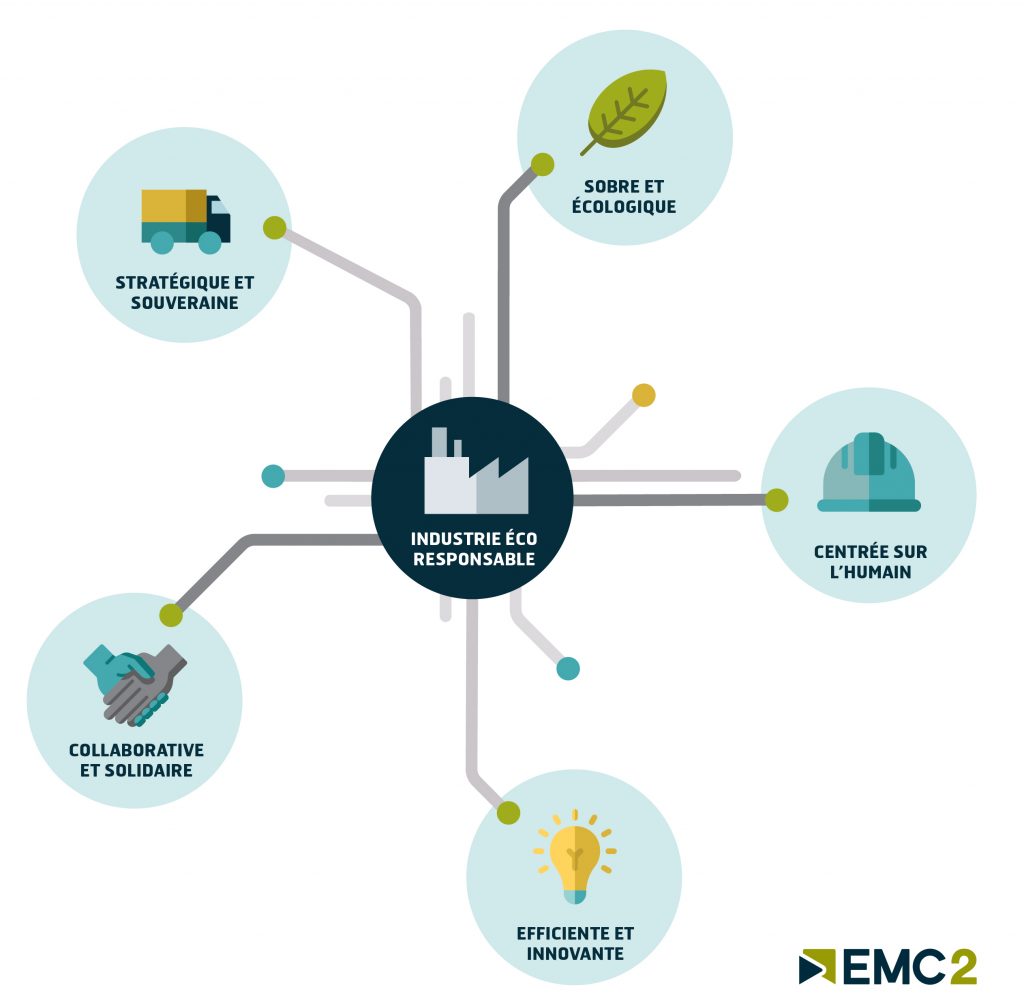 Illustration du manifeste de l'industrie éco responsable